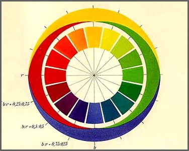 Ewald Hering Isaac Newton Color Wheel