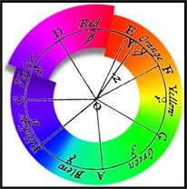 SIR ISAAC NEWTON'S COLOR WHEEL